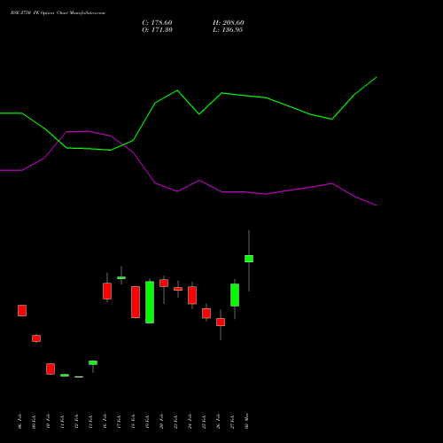BSE 2750 PE (PUT) 30 March 2026 options price chart analysis Bse Limited 