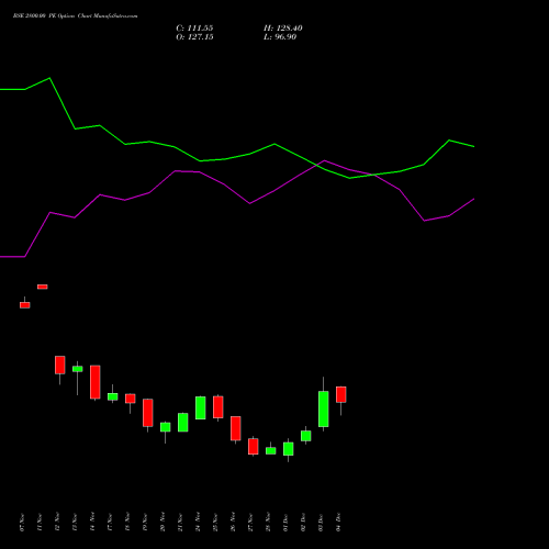 Live BSE 2800.00 PE (PUT) 30 December 2025 options price chart analysis Bse Limited 