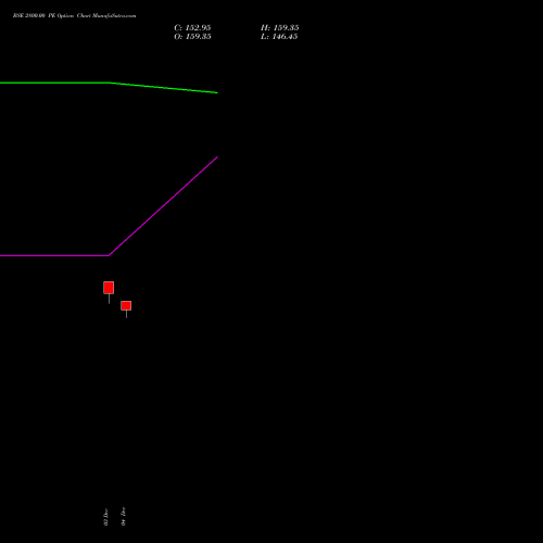 Live BSE 2800.00 PE (PUT) 27 January 2026 options price chart analysis Bse Limited 