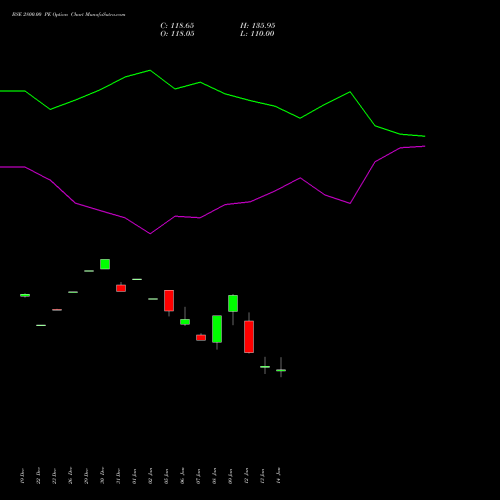 BSE 2800.00 PE (PUT) 24 February 2026 options price chart analysis Bse Limited 