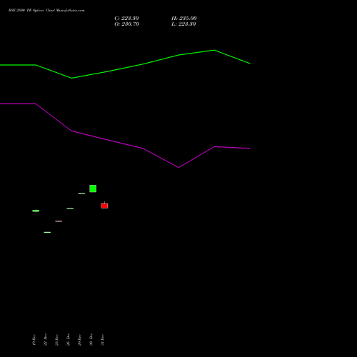 BSE 2800 PE (PUT) 24 February 2026 options price chart analysis Bse Limited 
