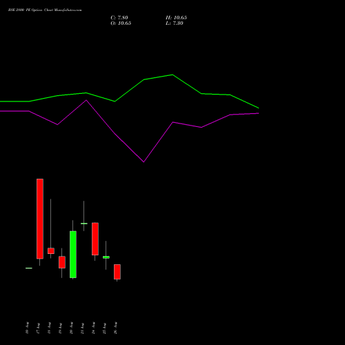 BSE 2800 PE (PUT) 29 September 2026 options price chart analysis Bse Limited 