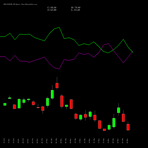 BSE 2850.00 PE (PUT) 30 March 2026 options price chart analysis Bse Limited 