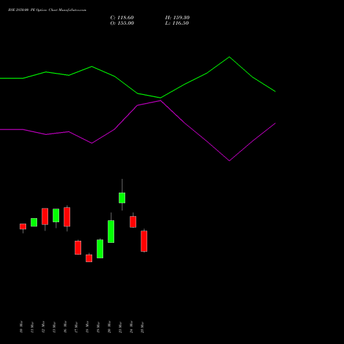 BSE 2850.00 PE (PUT) 28 April 2026 options price chart analysis Bse Limited 