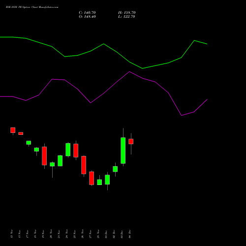 Live BSE 2850 PE (PUT) 30 December 2025 options price chart analysis Bse Limited 