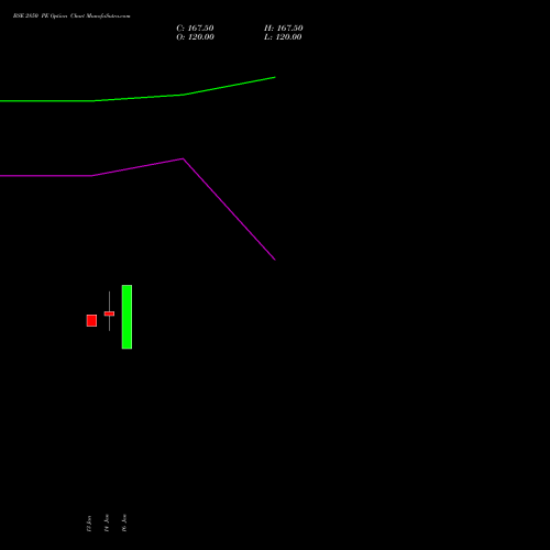 BSE 2850 PE (PUT) 24 February 2026 options price chart analysis Bse Limited 