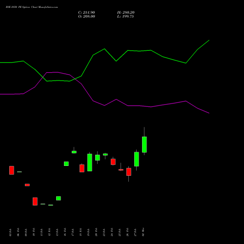 BSE 2850 PE (PUT) 30 March 2026 options price chart analysis Bse Limited 