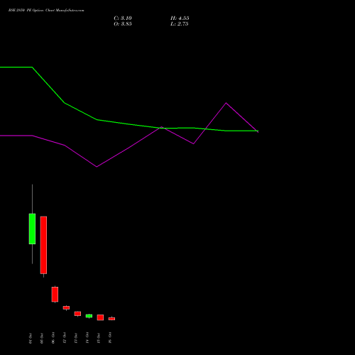 BSE 2850 PE (PUT) 27 October 2026 options price chart analysis Bse Limited 