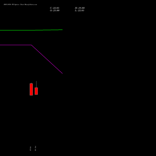 BSE 2850 PE (PUT) 23 November 2026 options price chart analysis Bse Limited 