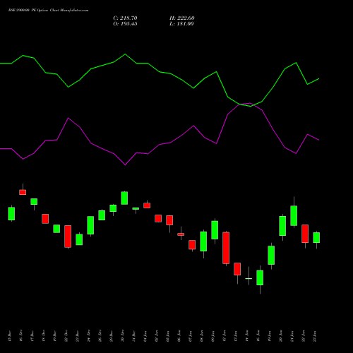 BSE 2900.00 PE (PUT) 27 January 2026 options price chart analysis Bse Limited 