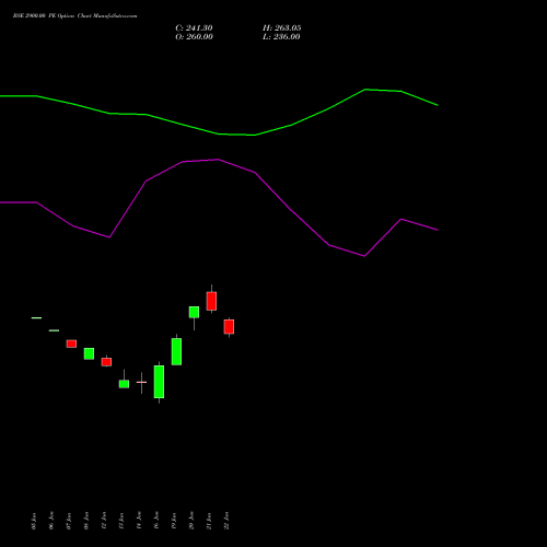 BSE 2900.00 PE (PUT) 24 February 2026 options price chart analysis Bse Limited 