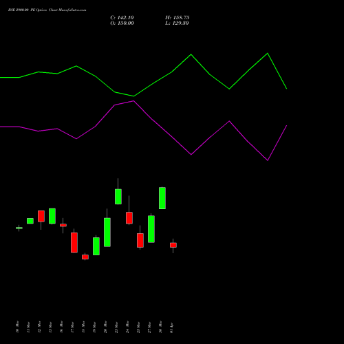 BSE 2900.00 PE (PUT) 28 April 2026 options price chart analysis Bse Limited 