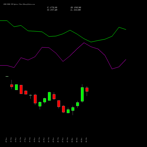Live BSE 2900 PE (PUT) 30 December 2025 options price chart analysis Bse Limited 