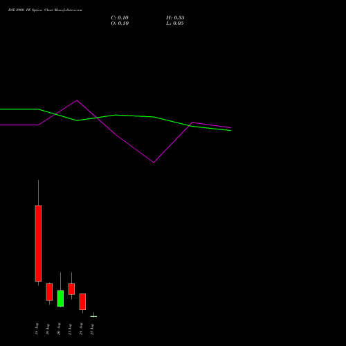 BSE 2900 PE (PUT) 25 August 2026 options price chart analysis Bse Limited 