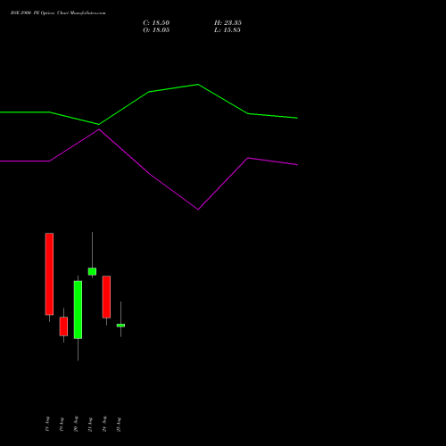 BSE 2900 PE (PUT) 29 September 2026 options price chart analysis Bse Limited 