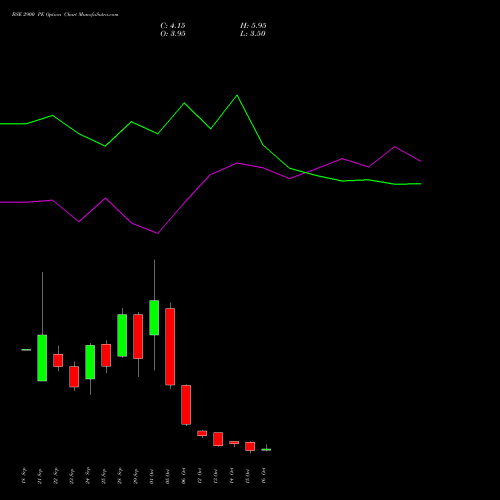 BSE 2900 PE (PUT) 27 October 2026 options price chart analysis Bse Limited 