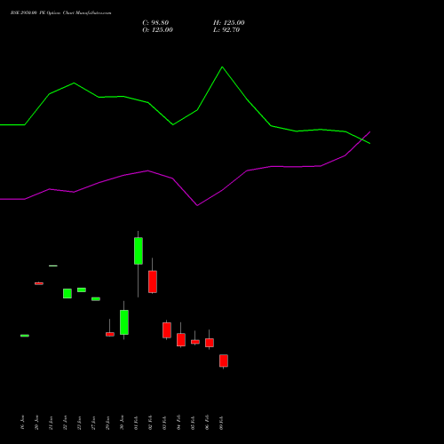 BSE 2950.00 PE (PUT) 24 February 2026 options price chart analysis Bse Limited 