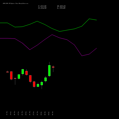 Live BSE 2950 PE (PUT) 30 December 2025 options price chart analysis Bse Limited 