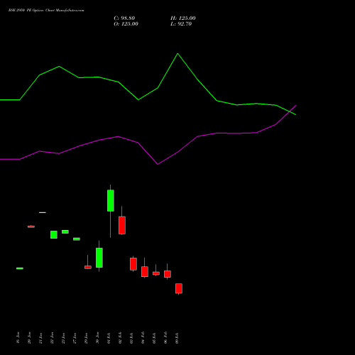 BSE 2950 PE (PUT) 24 February 2026 options price chart analysis Bse Limited 