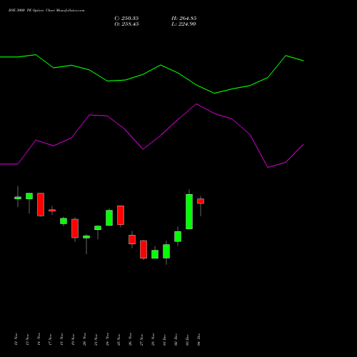 Live BSE 3000 PE (PUT) 30 December 2025 options price chart analysis Bse Limited 