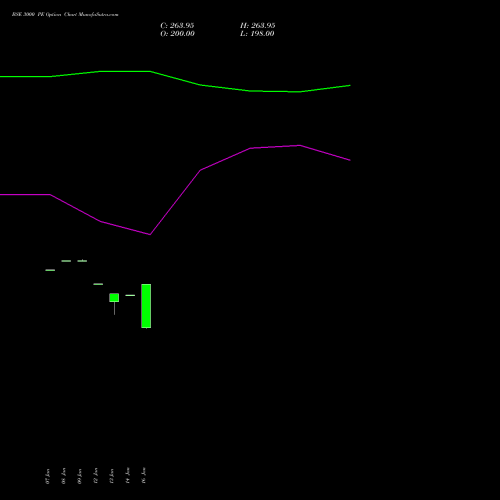 BSE 3000 PE (PUT) 24 February 2026 options price chart analysis Bse Limited 