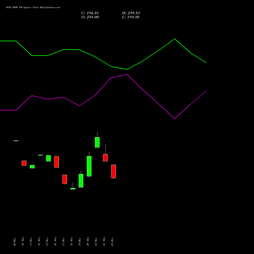 BSE 3000 PE (PUT) 28 April 2026 options price chart analysis Bse Limited 
