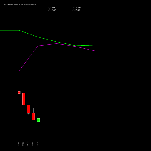 BSE 3000 PE (PUT) 28 July 2026 options price chart analysis Bse Limited 