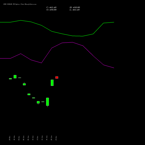 BSE 3100.00 PE (PUT) 27 January 2026 options price chart analysis Bse Limited 