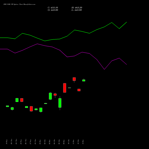Live BSE 3100 PE (PUT) 30 December 2025 options price chart analysis Bse Limited 