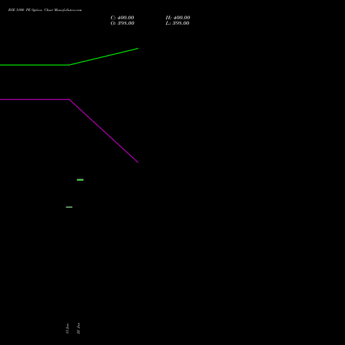 BSE 3100 PE (PUT) 24 February 2026 options price chart analysis Bse Limited 