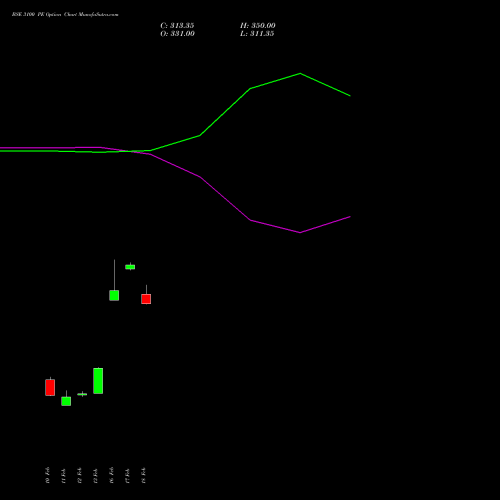 BSE 3100 PE (PUT) 30 March 2026 options price chart analysis Bse Limited 