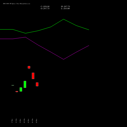 BSE 3100 PE (PUT) 28 April 2026 options price chart analysis Bse Limited 