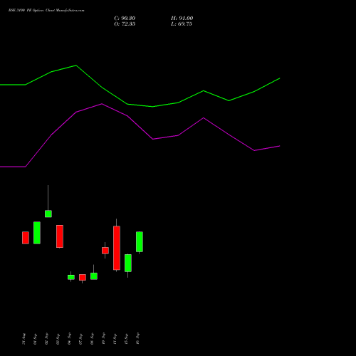 BSE 3100 PE (PUT) 27 October 2026 options price chart analysis Bse Limited 