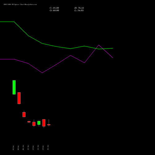 BSE 3100 PE (PUT) 23 November 2026 options price chart analysis Bse Limited 