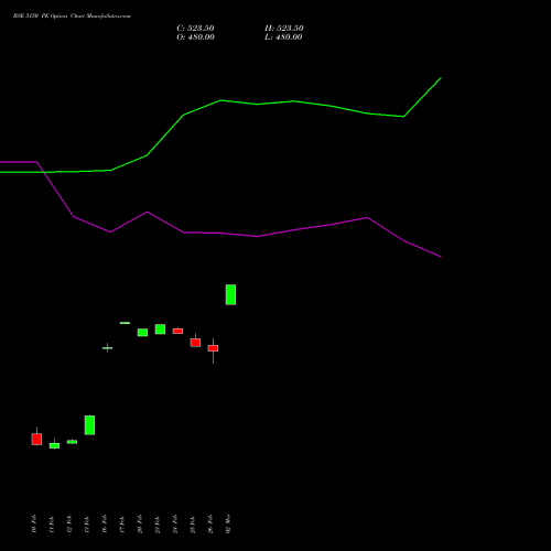 BSE 3150 PE (PUT) 30 March 2026 options price chart analysis Bse Limited 