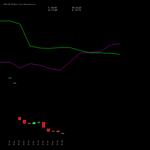 BSE 3150 PE (PUT) 26 May 2026 options price chart analysis Bse Limited 