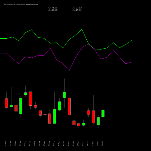 BSE 3200.00 PE (PUT) 29 September 2026 options price chart analysis Bse Limited 