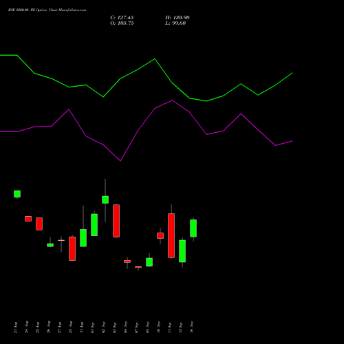 BSE 3200.00 PE (PUT) 27 October 2026 options price chart analysis Bse Limited 