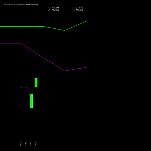 BSE 3200.00 PE (PUT) 23 November 2026 options price chart analysis Bse Limited 