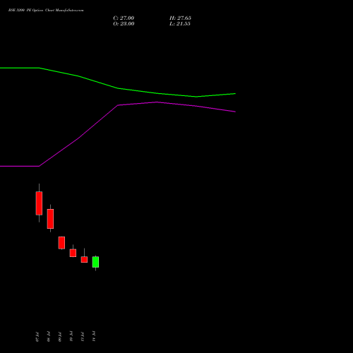 BSE 3200 PE (PUT) 25 August 2026 options price chart analysis Bse Limited 