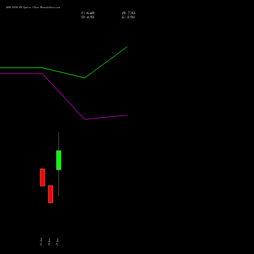 BSE 3250 PE (PUT) 30 June 2026 options price chart analysis Bse Limited 
