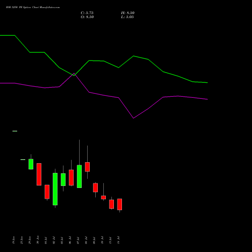 BSE 3250 PE (PUT) 28 July 2026 options price chart analysis Bse Limited 