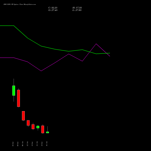 BSE 3250 PE (PUT) 27 October 2026 options price chart analysis Bse Limited 