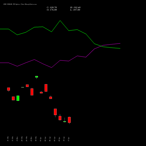 BSE 3300.00 PE (PUT) 28 April 2026 options price chart analysis Bse Limited 
