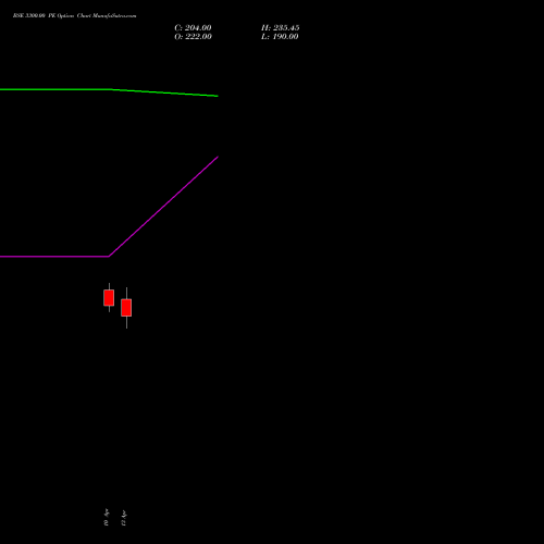 BSE 3300.00 PE (PUT) 26 May 2026 options price chart analysis Bse Limited 