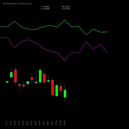 BSE 3300.00 PE (PUT) 25 August 2026 options price chart analysis Bse Limited 