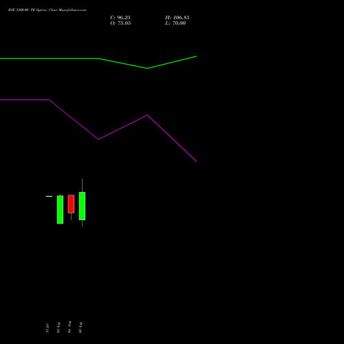 BSE 3300.00 PE (PUT) 29 September 2026 options price chart analysis Bse Limited 
