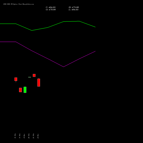 BSE 3300 PE (PUT) 28 April 2026 options price chart analysis Bse Limited 