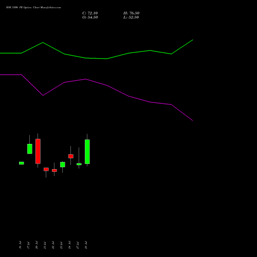 BSE 3300 PE (PUT) 25 August 2026 options price chart analysis Bse Limited 