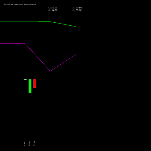 BSE 3300 PE (PUT) 29 September 2026 options price chart analysis Bse Limited 